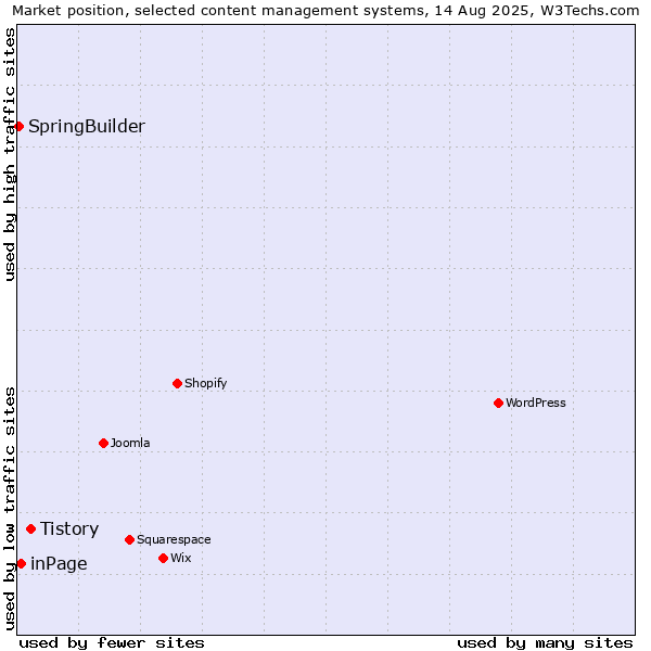 Market position of Tistory vs. inPage vs. SpringBuilder
