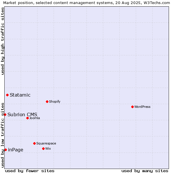 Market position of Statamic vs. inPage vs. Subrion CMS