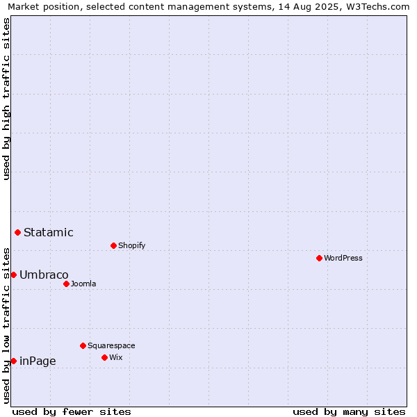 Market position of Statamic vs. Umbraco vs. inPage