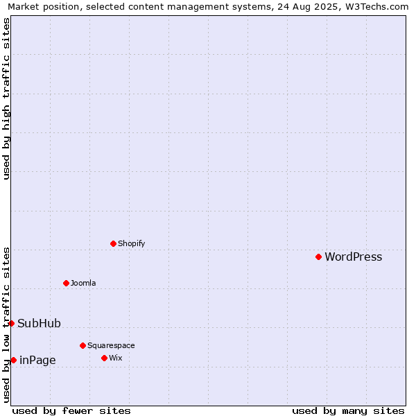 Market position of WordPress vs. inPage vs. SubHub