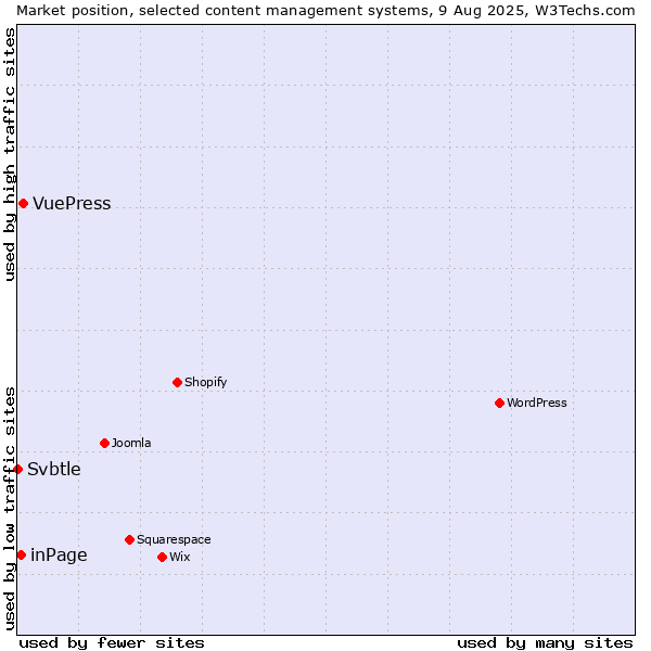 Market position of VuePress vs. inPage vs. Svbtle