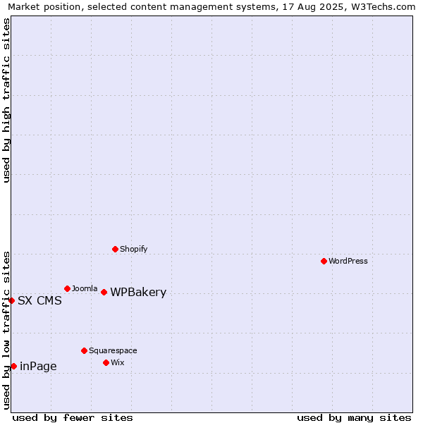 Market position of WPBakery vs. inPage vs. SX CMS