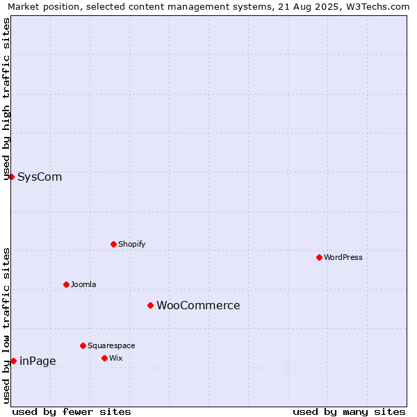 Market position of WooCommerce vs. inPage vs. SysCom