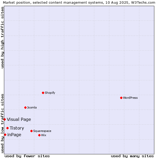 Market position of Tistory vs. inPage vs. Visual Page