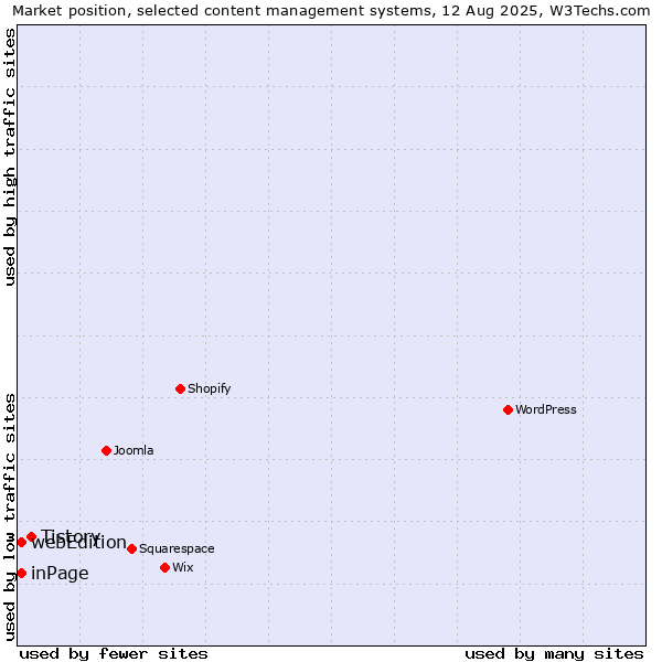 Market position of Tistory vs. inPage vs. webEdition