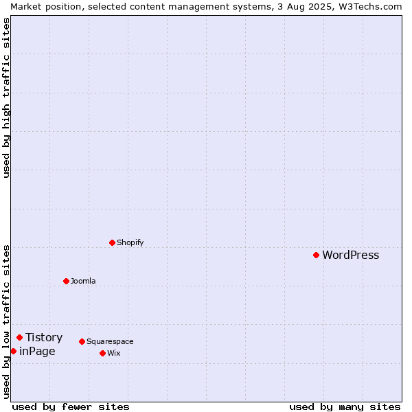 Market position of WordPress vs. Tistory vs. inPage