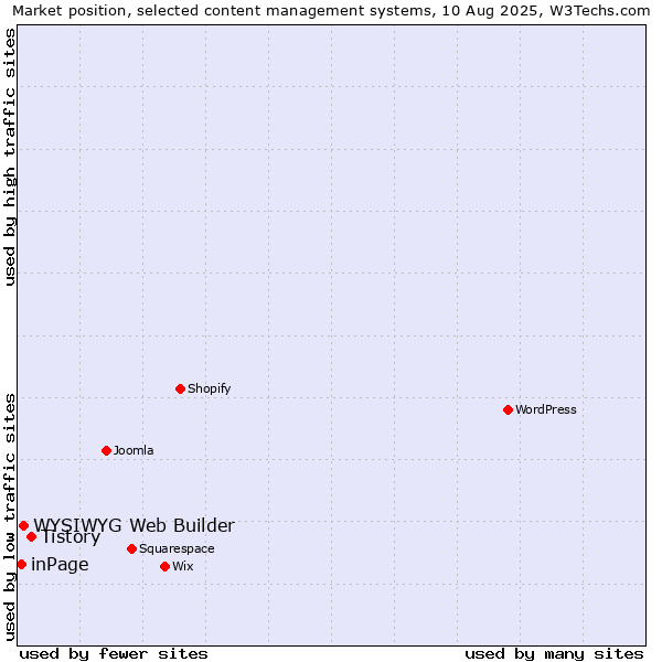 Market position of Tistory vs. WYSIWYG Web Builder vs. inPage
