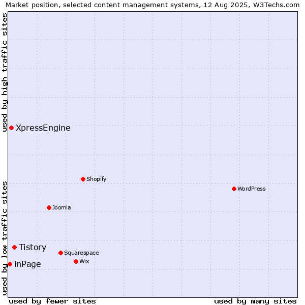 Market position of Tistory vs. XpressEngine vs. inPage