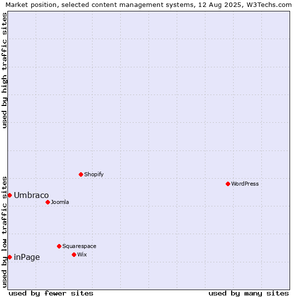 Market position of Umbraco vs. inPage