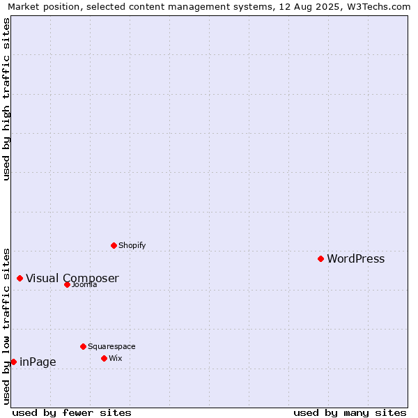 Market position of WordPress vs. Visual Composer vs. inPage