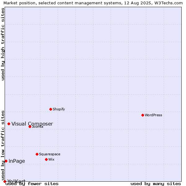 Market position of Visual Composer vs. inPage vs. Yo!Kart