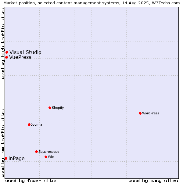 Market position of Visual Studio vs. VuePress vs. inPage