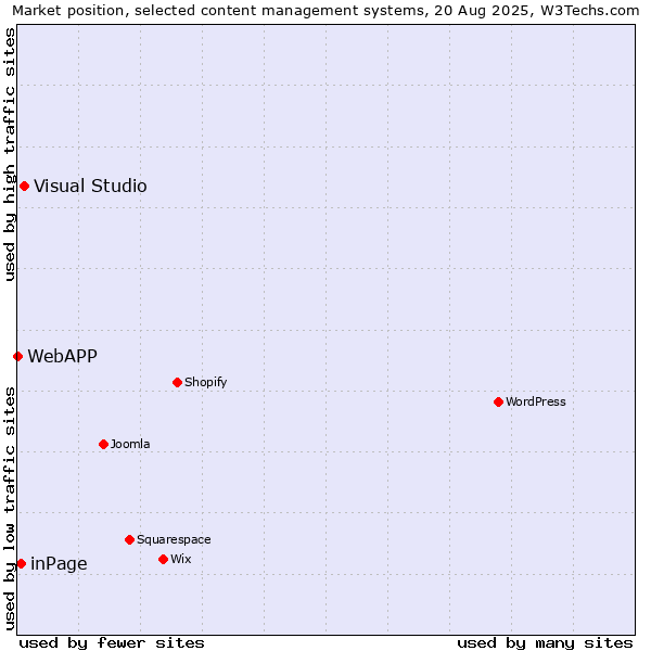 Market position of Visual Studio vs. inPage vs. WebAPP