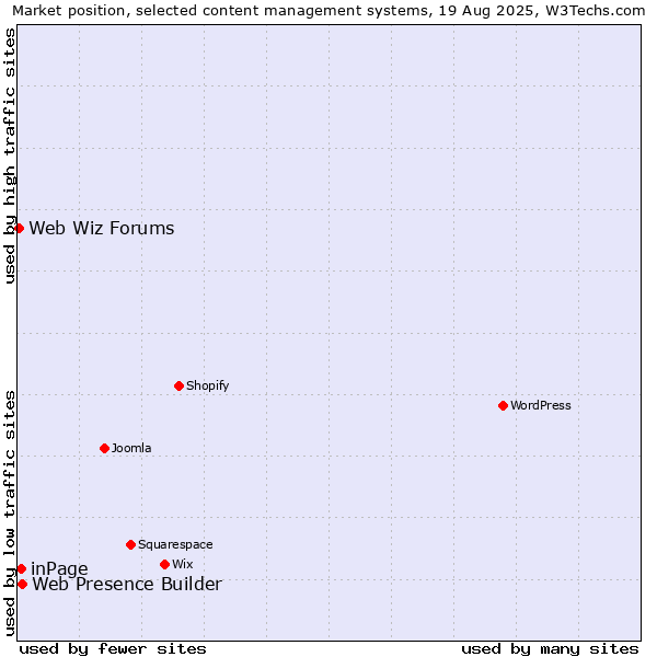 Market position of Web Presence Builder vs. inPage vs. Web Wiz Forums