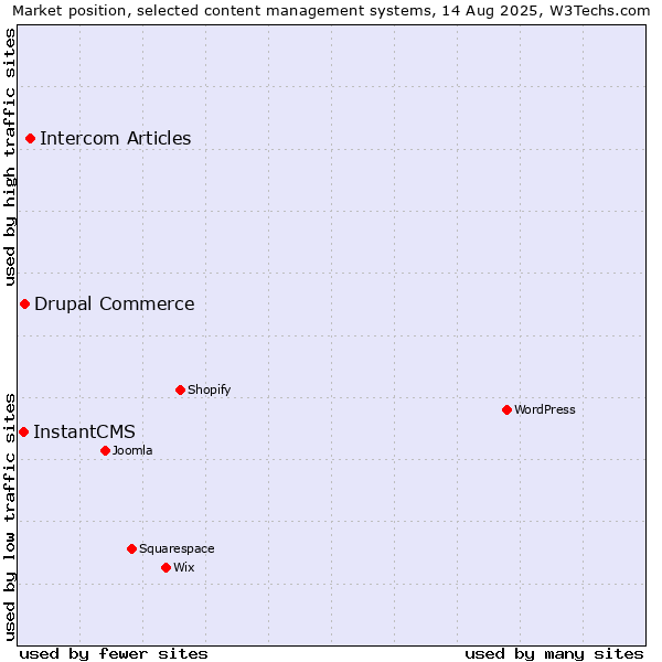 Market position of Intercom Articles vs. Drupal Commerce vs. InstantCMS