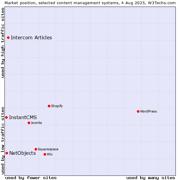 Market position of Intercom Articles vs. NetObjects vs. InstantCMS