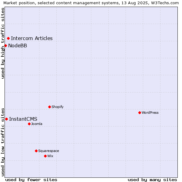 Market position of Intercom Articles vs. InstantCMS vs. NodeBB