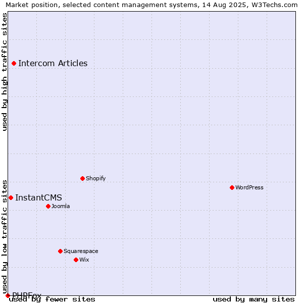 Market position of Intercom Articles vs. InstantCMS vs. PHPFox