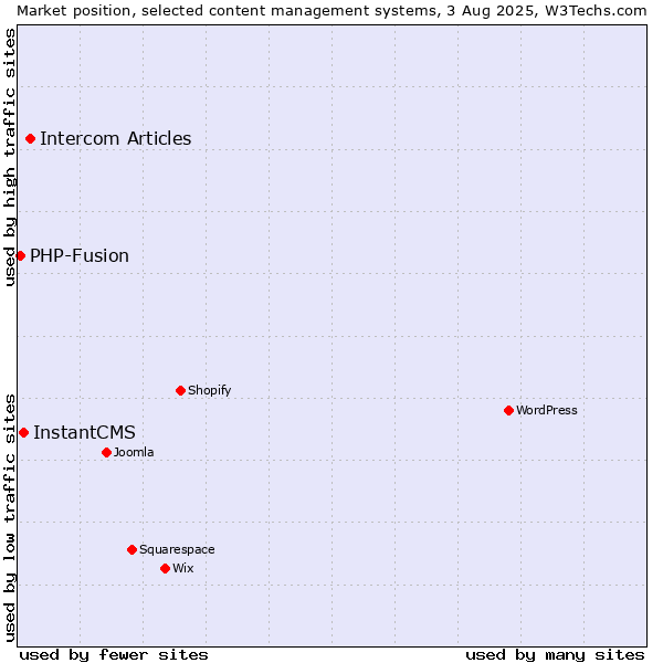 Market position of Intercom Articles vs. InstantCMS vs. PHP-Fusion