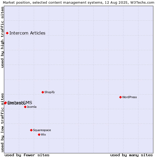 Market position of Intercom Articles vs. InstantCMS vs. Umbraco