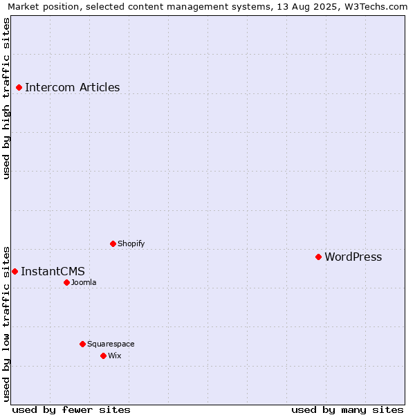 Market position of WordPress vs. Intercom Articles vs. InstantCMS