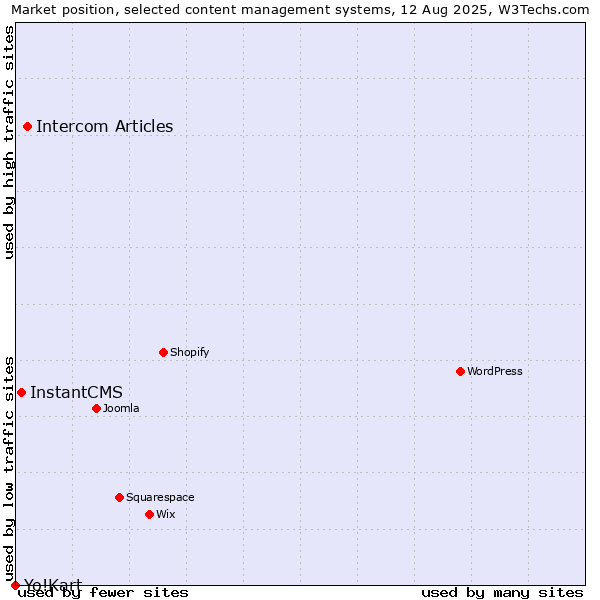 Market position of Intercom Articles vs. InstantCMS vs. Yo!Kart