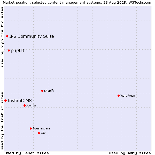 Market position of phpBB vs. IPS Community Suite vs. InstantCMS