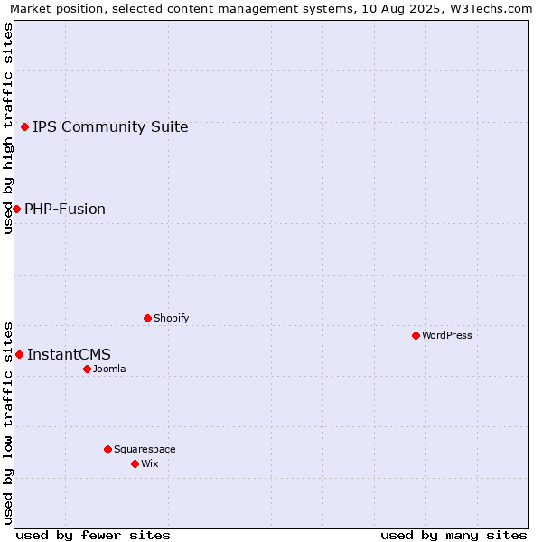 Market position of IPS Community Suite vs. InstantCMS vs. PHP-Fusion