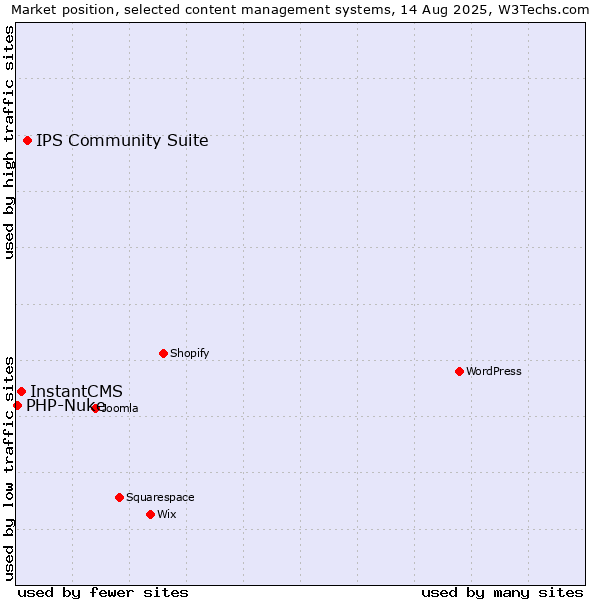 Market position of IPS Community Suite vs. InstantCMS vs. PHP-Nuke