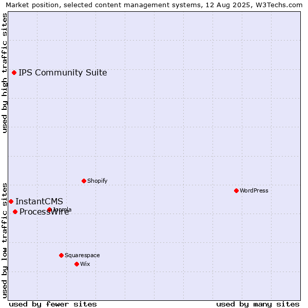 Market position of ProcessWire vs. IPS Community Suite vs. InstantCMS