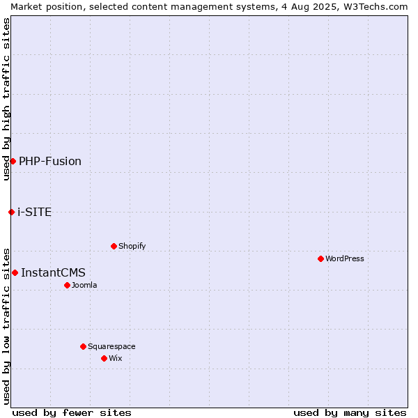Market position of InstantCMS vs. PHP-Fusion vs. i-SITE