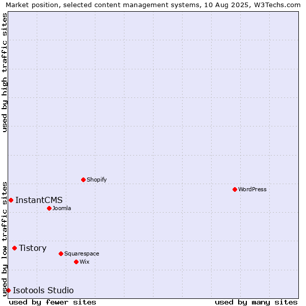 Market position of Tistory vs. InstantCMS vs. Isotools Studio