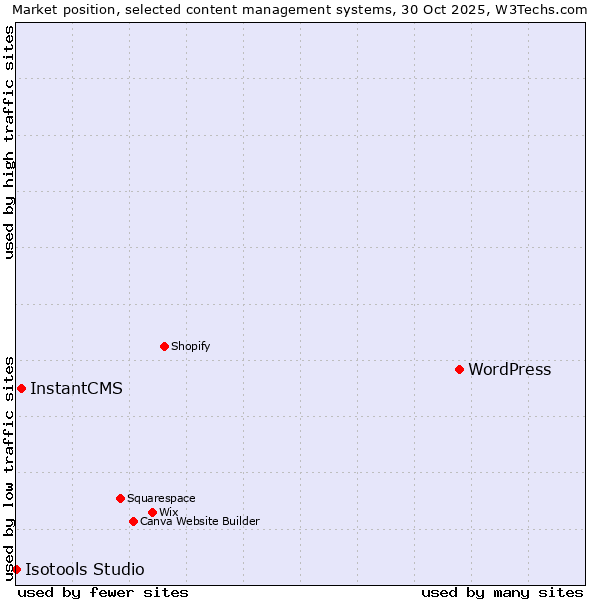 Market position of WordPress vs. InstantCMS vs. Isotools Studio