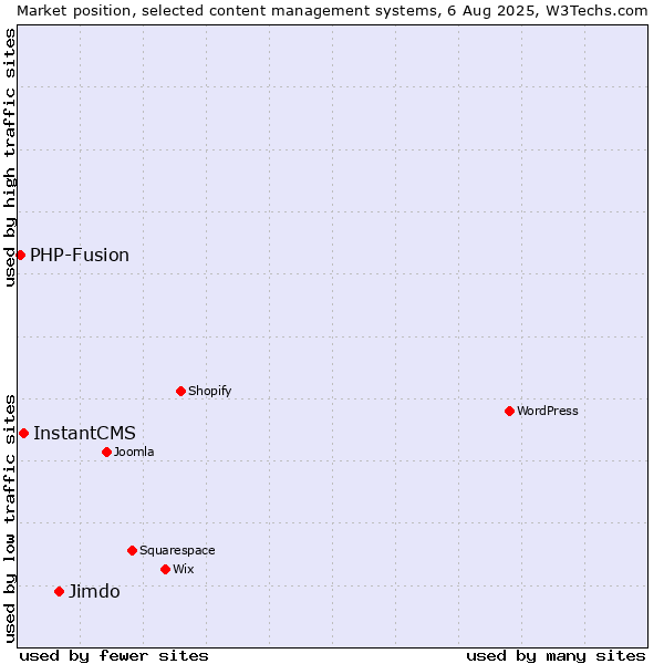 Market position of Jimdo vs. InstantCMS vs. PHP-Fusion