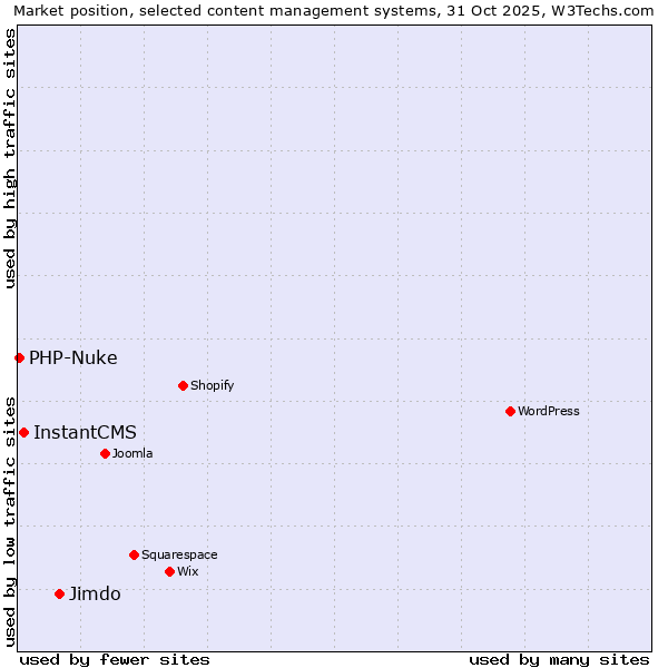 Market position of Jimdo vs. InstantCMS vs. PHP-Nuke