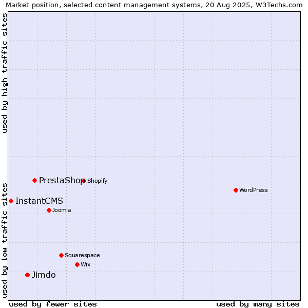 Market position of PrestaShop vs. Jimdo vs. InstantCMS