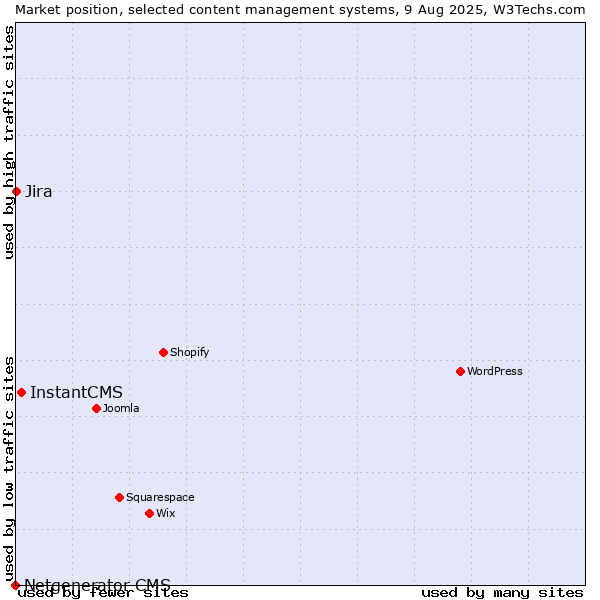 Market position of InstantCMS vs. Jira vs. Netgenerator CMS