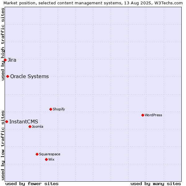 Market position of Oracle Systems vs. InstantCMS vs. Jira