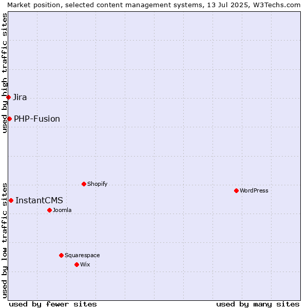 Market position of InstantCMS vs. PHP-Fusion vs. Jira