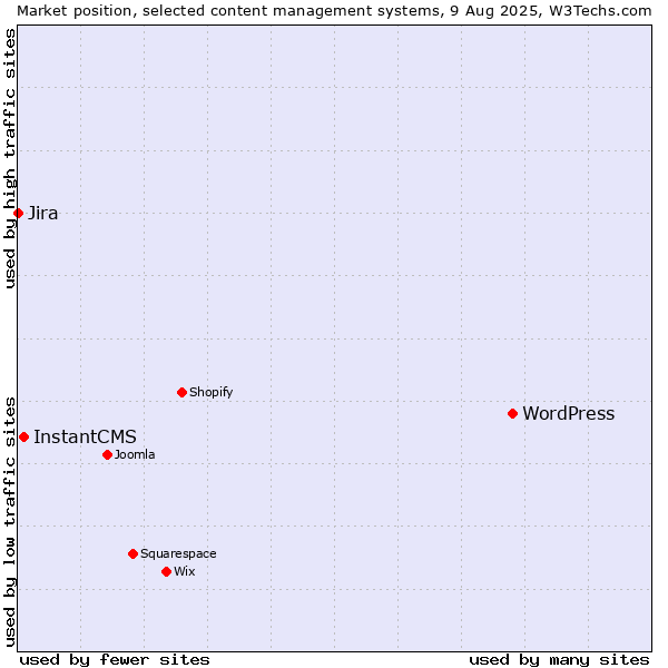 Market position of WordPress vs. InstantCMS vs. Jira