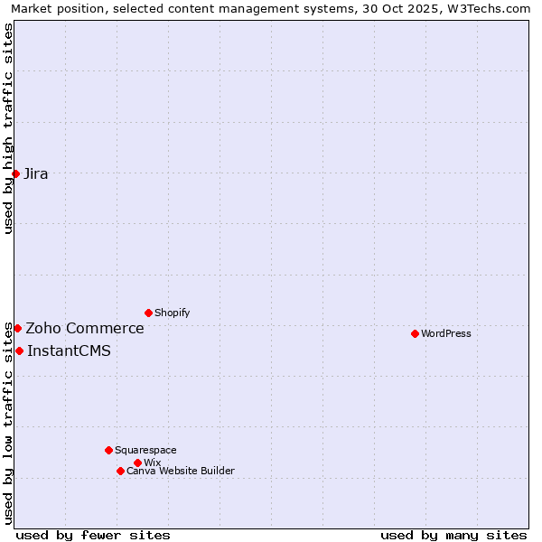 Market position of InstantCMS vs. Zoho Commerce vs. Jira