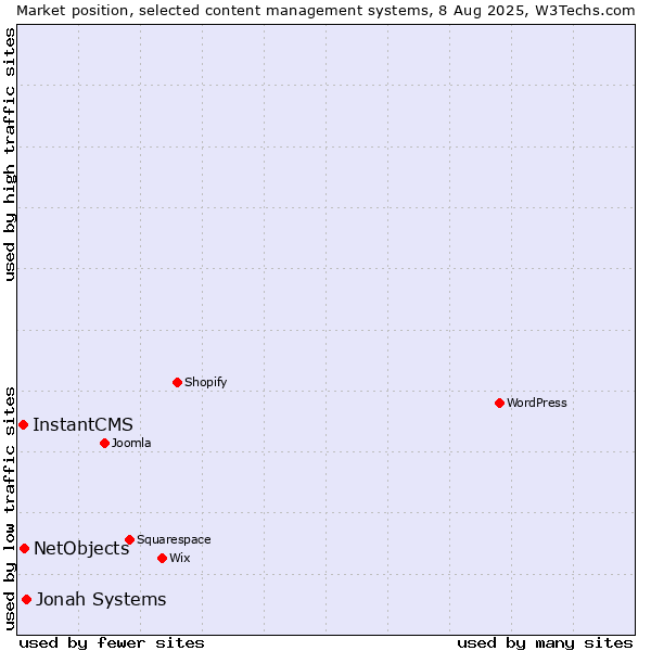 Market position of Jonah Systems vs. NetObjects vs. InstantCMS
