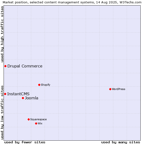 Market position of Joomla vs. Drupal Commerce vs. InstantCMS