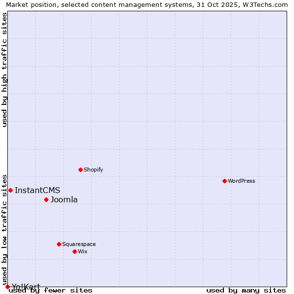 Market position of Joomla vs. InstantCMS vs. Yo!Kart