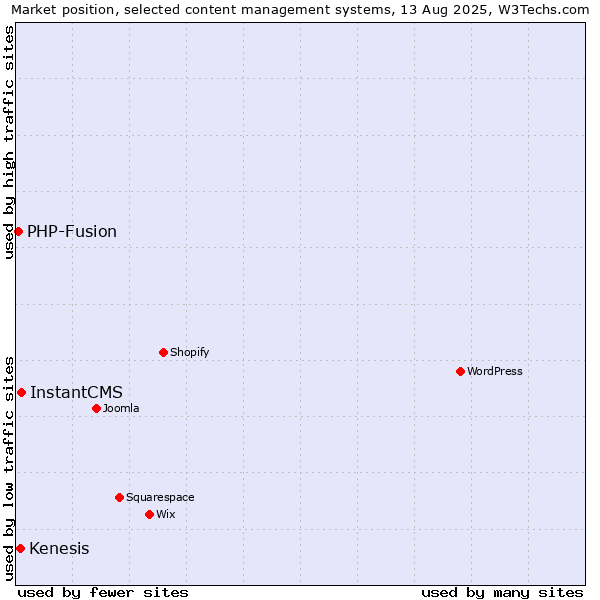Market position of InstantCMS vs. Kenesis vs. PHP-Fusion