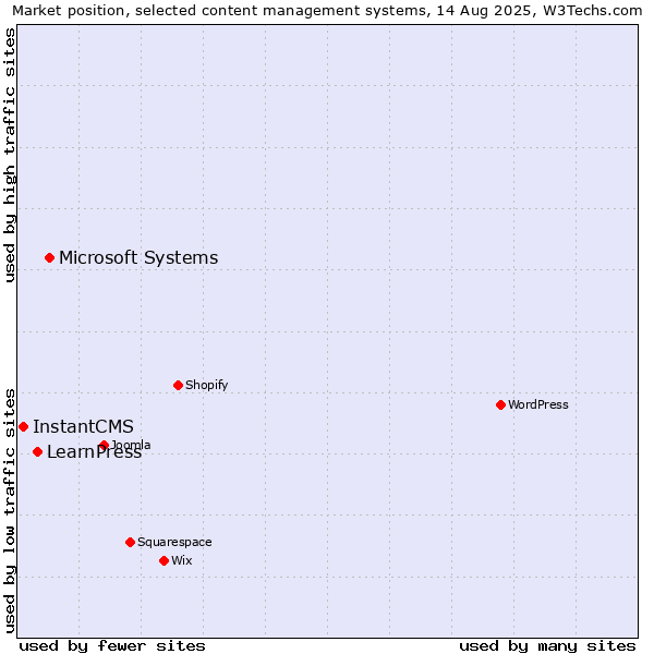 Market position of Microsoft Systems vs. LearnPress vs. InstantCMS