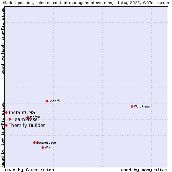 Market position of LearnPress vs. InstantCMS vs. Themify Builder