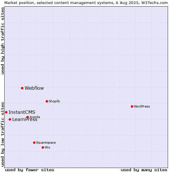 Market position of Webflow vs. LearnPress vs. InstantCMS