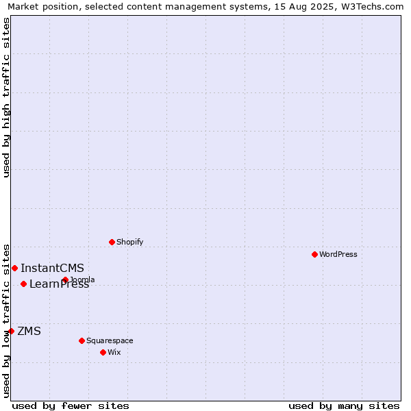 Market position of LearnPress vs. InstantCMS vs. ZMS