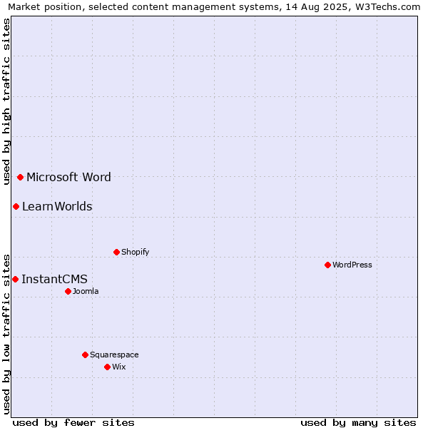 Market position of Microsoft Word vs. LearnWorlds vs. InstantCMS